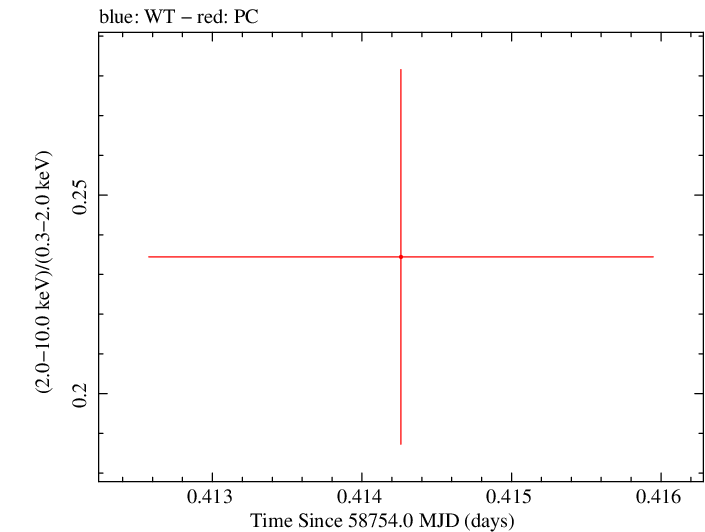 Swift hardness ratio for Observation ID 00038287001