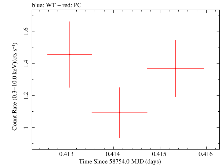 Swift light curve for Observation ID 00038287001
