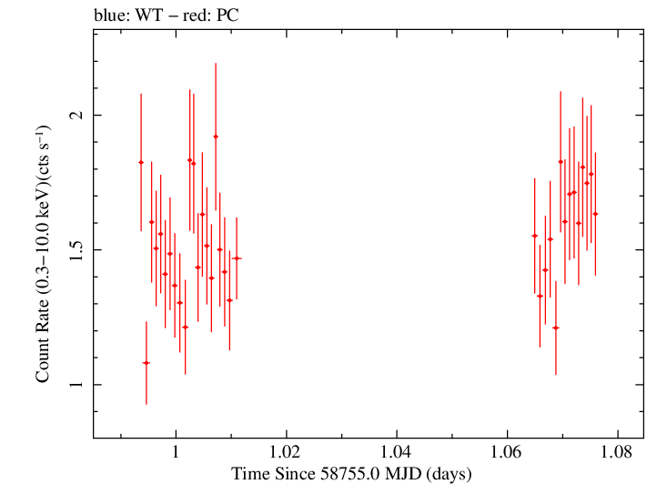 Swift light curve for Observation ID 00038287002
