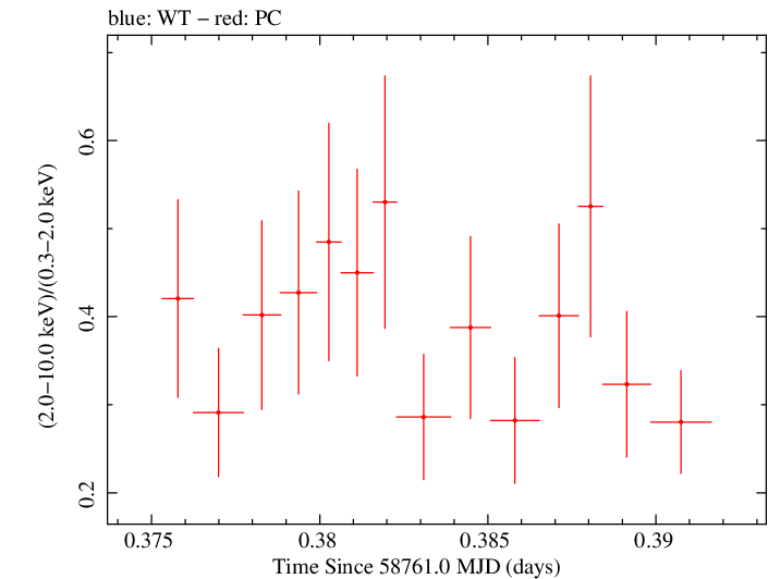 Swift hardness ratio for Observation ID 00038287003