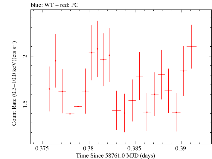Swift light curve for Observation ID 00038287003