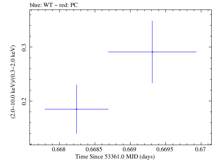 Swift hardness ratio for Observation ID 00051000001