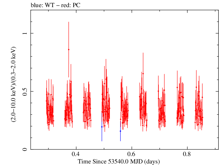 Swift hardness ratio for Observation ID 00051000002