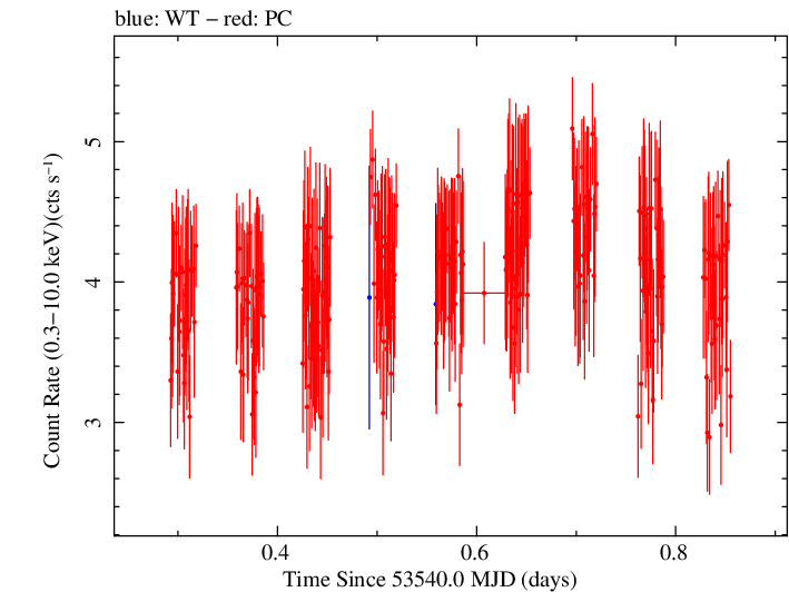 Swift light curve for Observation ID 00051000002