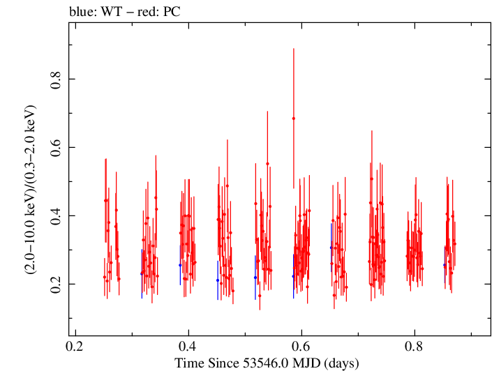 Swift hardness ratio for Observation ID 00051000003