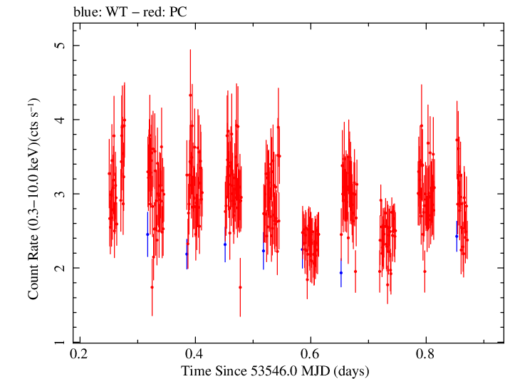Swift light curve for Observation ID 00051000003