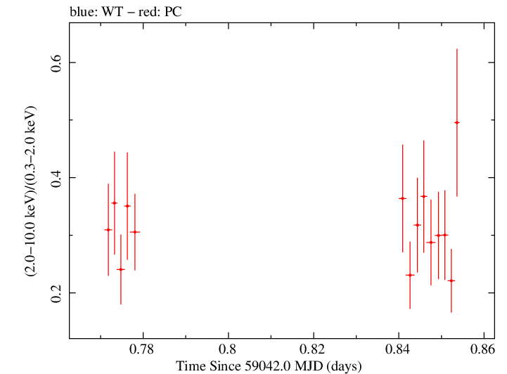 Swift hardness ratio for Observation ID 00089122001