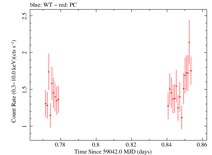 Swift light curve for Observation ID 00089122001