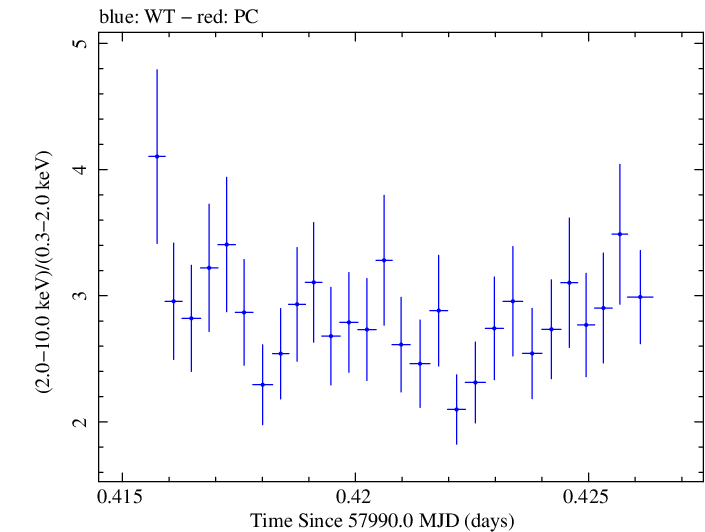 Swift hardness ratio for Observation ID 00010247001