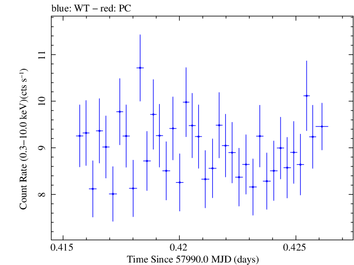Swift light curve for Observation ID 00010247001