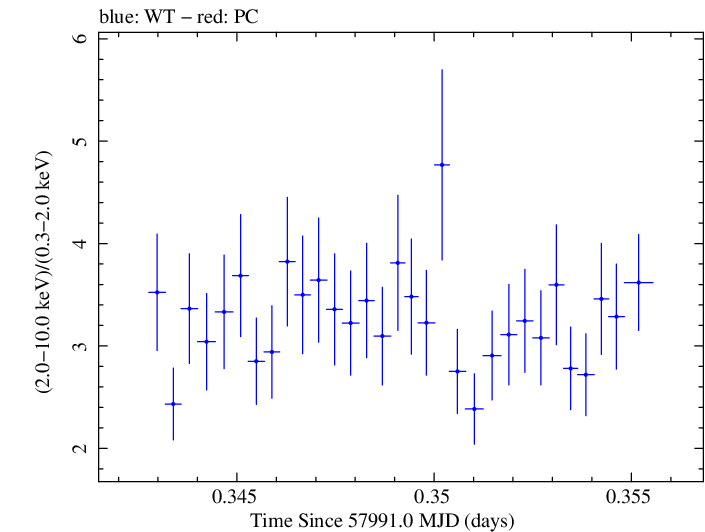 Swift hardness ratio for Observation ID 00010247002
