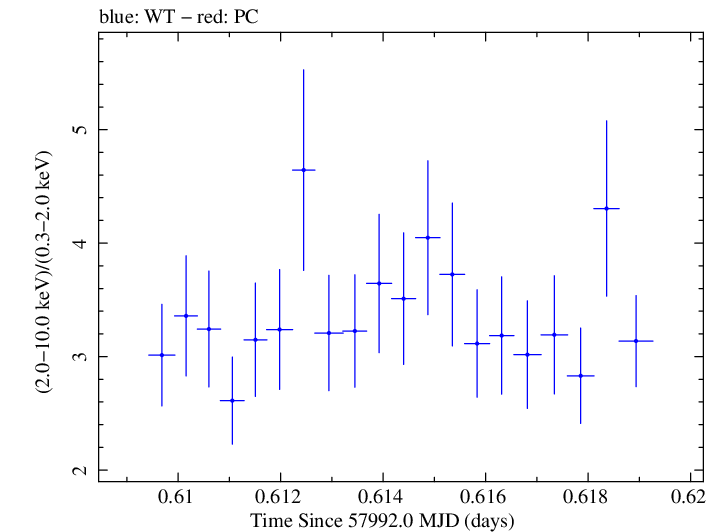 Swift hardness ratio for Observation ID 00010247003