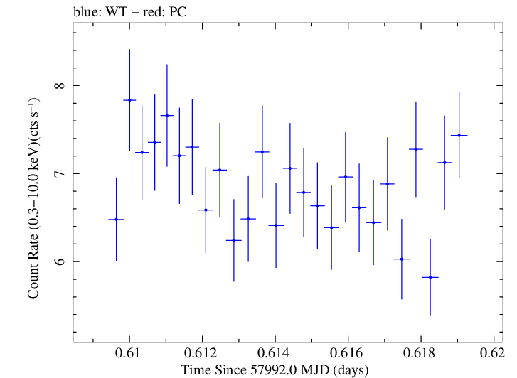 Swift light curve for Observation ID 00010247003