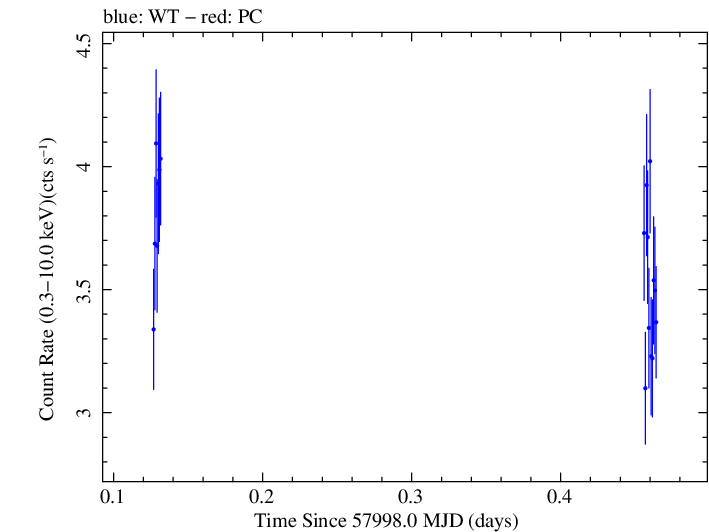 Swift light curve for Observation ID 00010247005