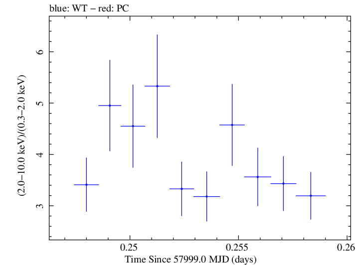 Swift hardness ratio for Observation ID 00010247006