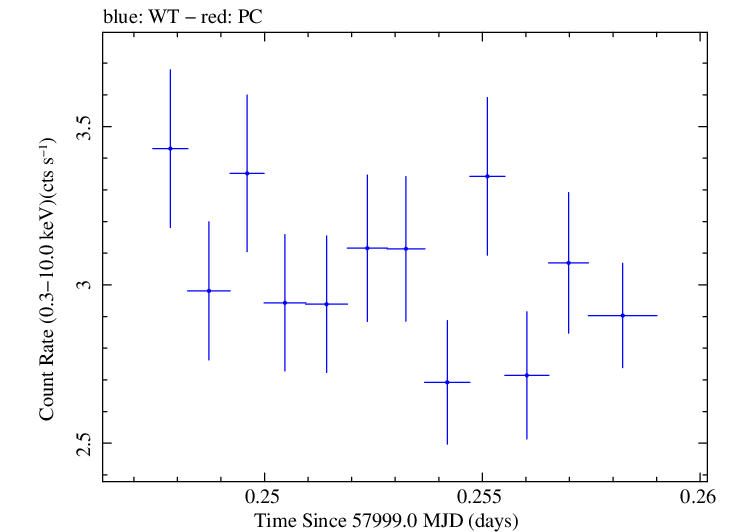 Swift light curve for Observation ID 00010247006