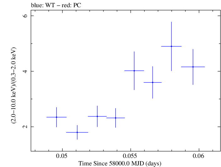 Swift hardness ratio for Observation ID 00010247007