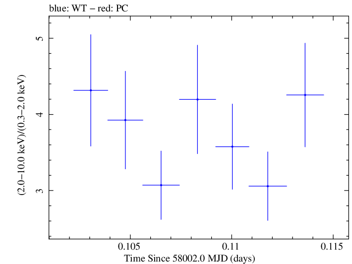 Swift hardness ratio for Observation ID 00010247009