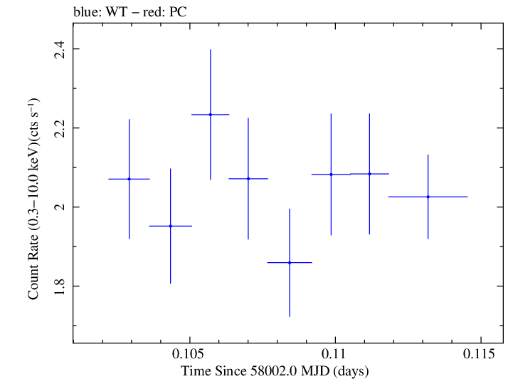 Swift light curve for Observation ID 00010247009