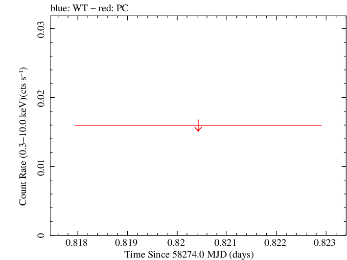 Swift light curve for Observation ID 00010247010