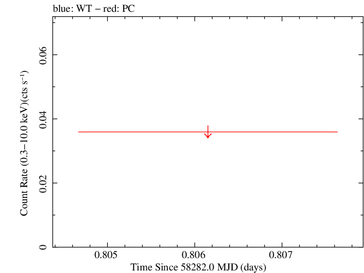 Swift light curve for Observation ID 00010247012