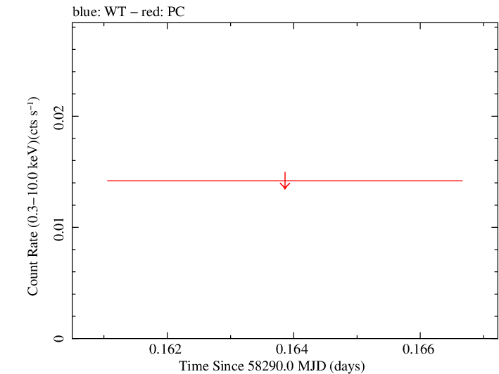 Swift light curve for Observation ID 00010247014