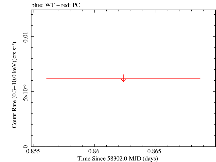 Swift light curve for Observation ID 00010247016