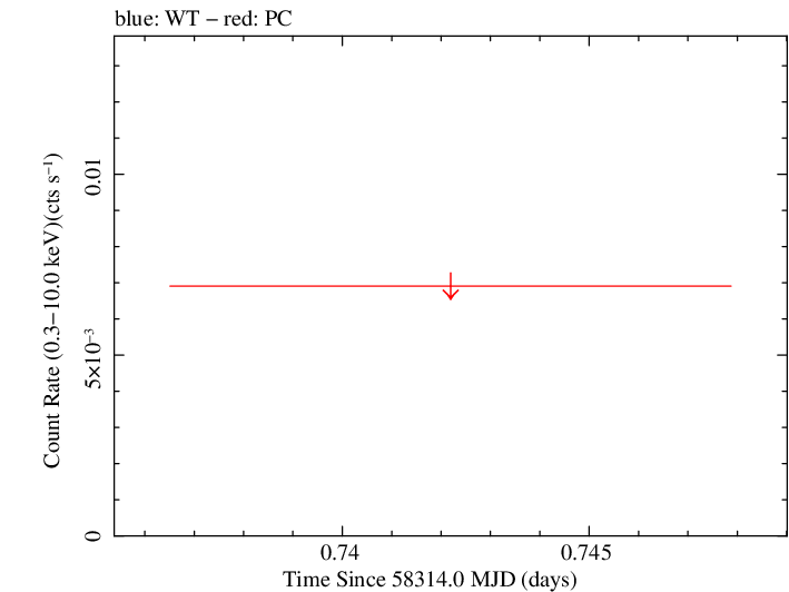 Swift light curve for Observation ID 00010247019