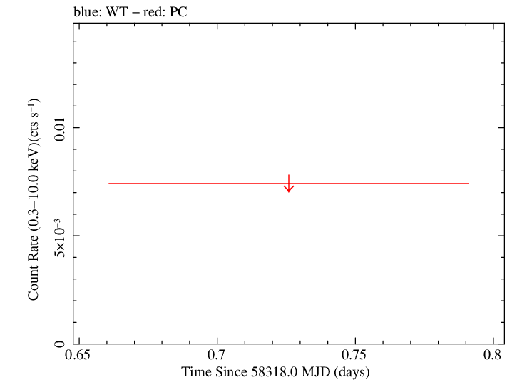 Swift light curve for Observation ID 00010247020