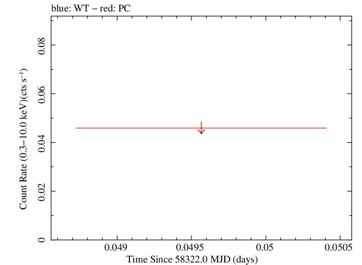 Swift light curve for Observation ID 00010247021