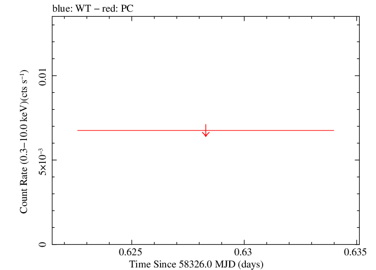 Swift light curve for Observation ID 00010247022
