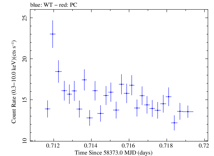 Swift light curve for Observation ID 00010247025