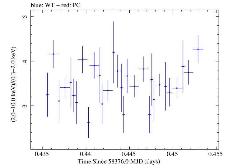Swift hardness ratio for Observation ID 00010247026