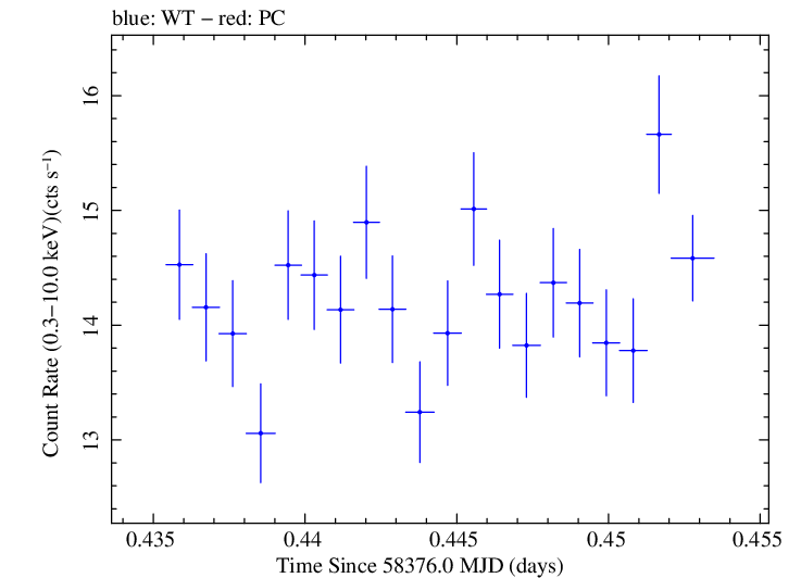 Swift light curve for Observation ID 00010247026