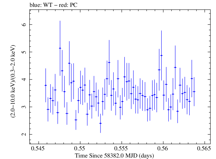 Swift hardness ratio for Observation ID 00010247027