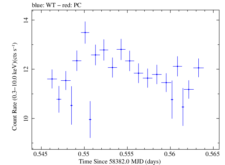 Swift light curve for Observation ID 00010247027