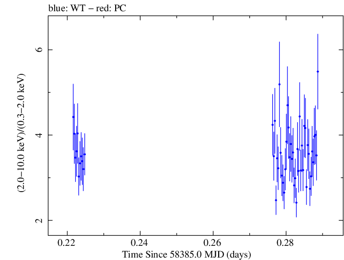 Swift hardness ratio for Observation ID 00010247028