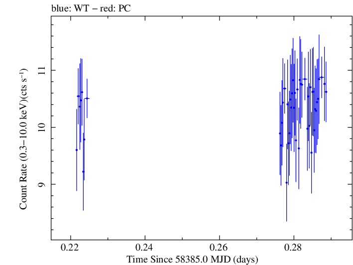Swift light curve for Observation ID 00010247028