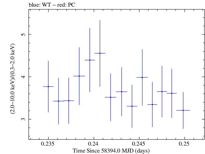Swift hardness ratio for Observation ID 00010247031
