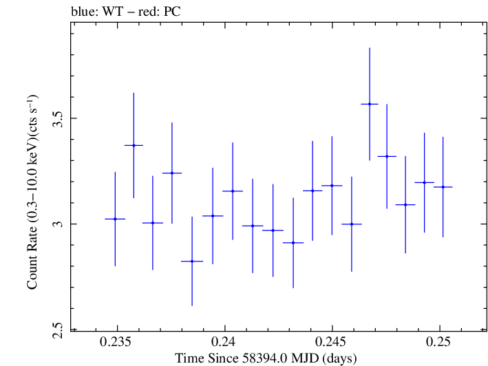 Swift light curve for Observation ID 00010247031