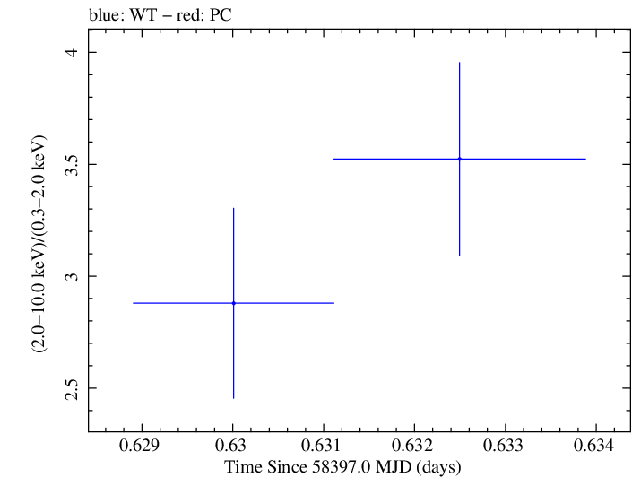 Swift hardness ratio for Observation ID 00010247032