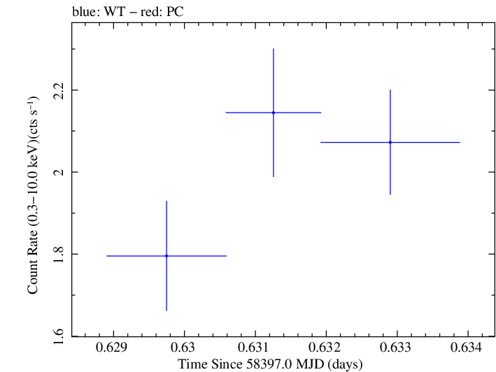 Swift light curve for Observation ID 00010247032