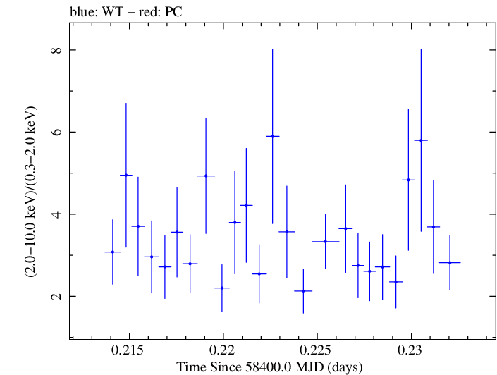 Swift hardness ratio for Observation ID 00010247033