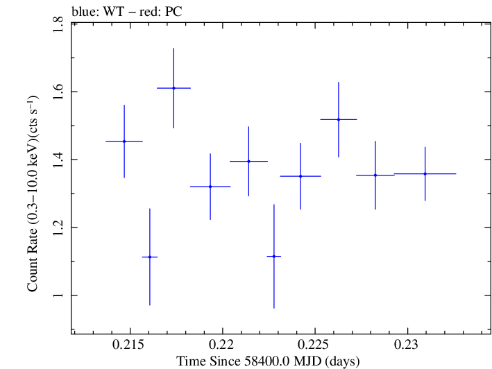Swift light curve for Observation ID 00010247033