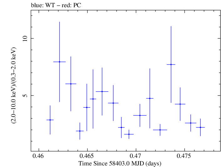Swift hardness ratio for Observation ID 00010247034