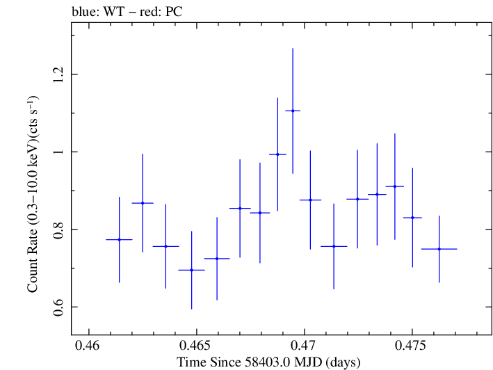 Swift light curve for Observation ID 00010247034