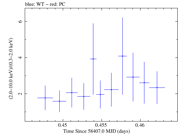 Swift hardness ratio for Observation ID 00010247035