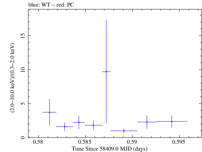 Swift hardness ratio for Observation ID 00010247036