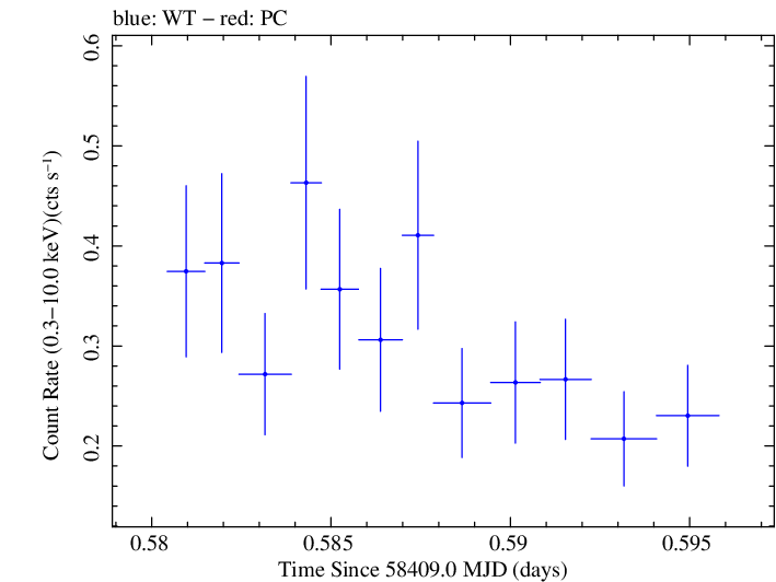 Swift light curve for Observation ID 00010247036