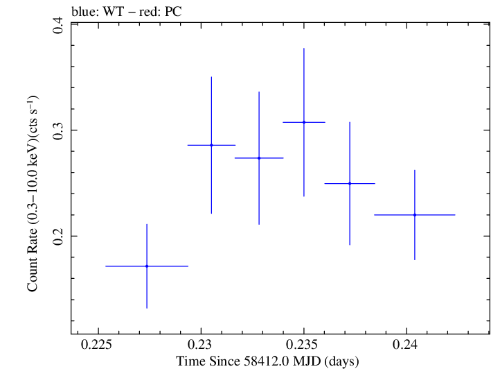 Swift light curve for Observation ID 00010247037